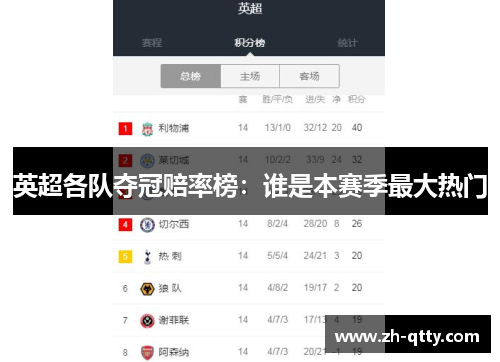 英超各队夺冠赔率榜：谁是本赛季最大热门