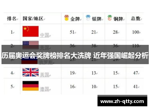 历届奥运会奖牌榜排名大洗牌 近年强国崛起分析 历届奥运会奖牌榜排名大洗牌 近年强国崛起分析
